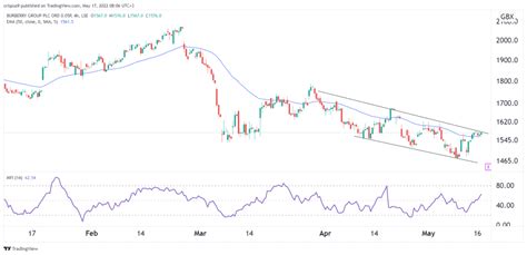 burberry buy or sell|burberry share price forecast.